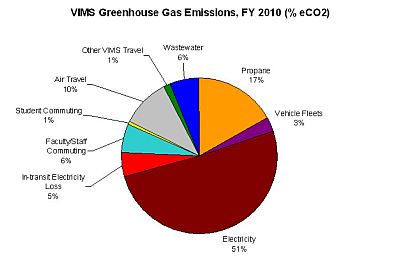 VIMS Greenhouse Gas Emissions, FY 2010